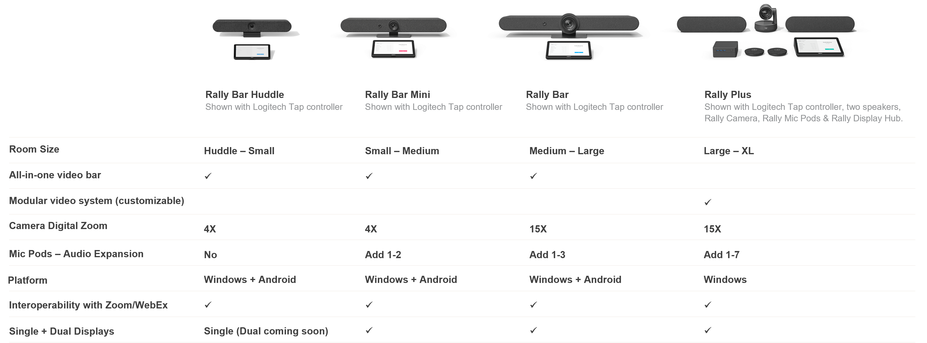 Comparison chart of all-in-one conferencing devices by Logitech